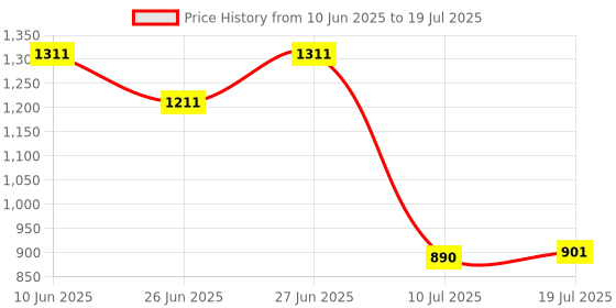 flipkart.com accusure Simple Glucometer With 50 Test Strip Glucometer accusure Price History Graph from 10 Jun 2025 to 10 Jul 2025
