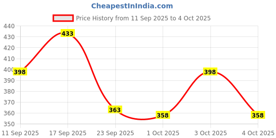 flipkart.com simple Hydrating Light Moisturiser |Lightweight & Fast Absorbing. simple Price History Graph from 11 Sep 2025 to 4 Oct 2025