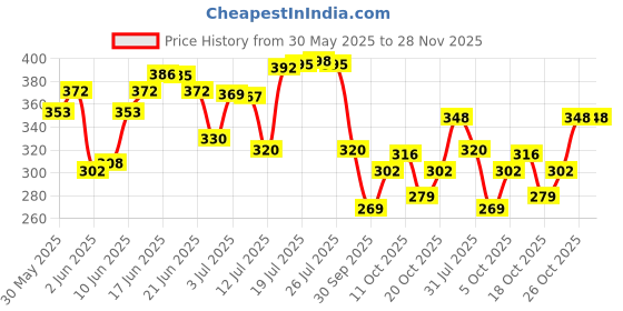 flipkart.com simple Kind To Skin Hydrating Light Moisturiser simple Price History Graph from 30 May 2025 to 28 Nov 2025
