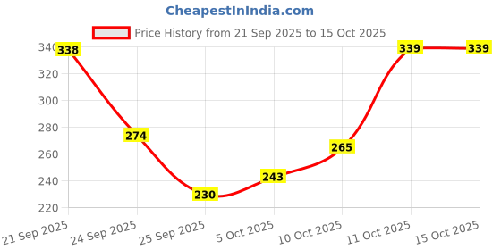 flipkart.com simple Kind To Skin Protecting Light Moisturiser simple Price History Graph from 21 Sep 2025 to 15 Oct 2025