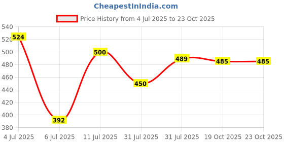 flipkart.com simple Kind to Skin Refreshing Facial Wash Face Wash simple Price History Graph from 4 Jul 2025 to 23 Oct 2025