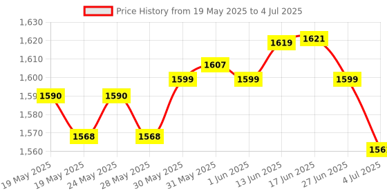 flipkart.com accusure Simple Kit With 100 Blood Lancet And 50 Test Strip Glucometer accusure Price History Graph from 19 May 2025 to 4 Jul 2025