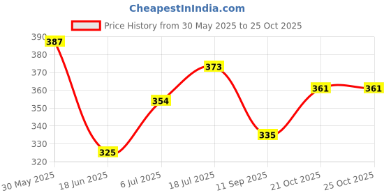 flipkart.com furry smile Simple Letest Beds , Sofas & Chair For Dog And Cat S Pet Bed furry smile Price History Graph from 30 May 2025 to 21 Oct 2025