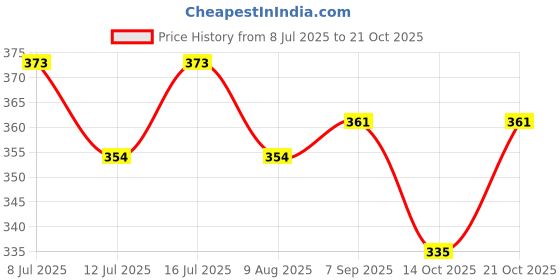 flipkart.com furry smile Simple Letest Beds , Sofas & Chair For Dog And Cat S Pet Bed furry smile Price History Graph from 8 Jul 2025 to 21 Oct 2025