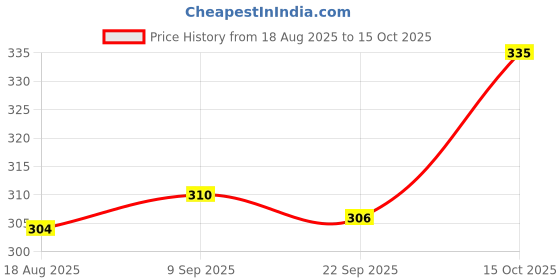 flipkart.com furry smile Simple Letest Beds , Sofas & Chair With Collar & Haddi For Dog And Cat S Pet Bed furry smile Price History Graph from 18 Aug 2025 to 15 Oct 2025