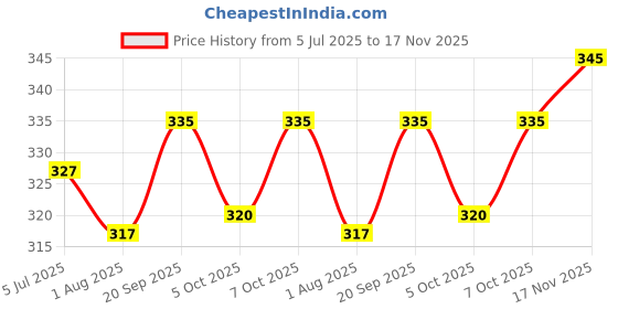 flipkart.com furry smile Simple Letest Beds , Sofas & Chair With Collar For Dog And Cat S Pet Bed furry smile Price History Graph from 5 Jul 2025 to 17 Nov 2025