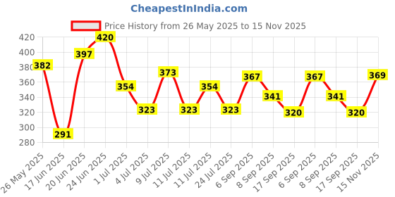 flipkart.com furry smile Simple Letest Beds , Sofas & Chair With Collar For Dog And Cat S Pet Bed furry smile Price History Graph from 26 May 2025 to 15 Nov 2025
