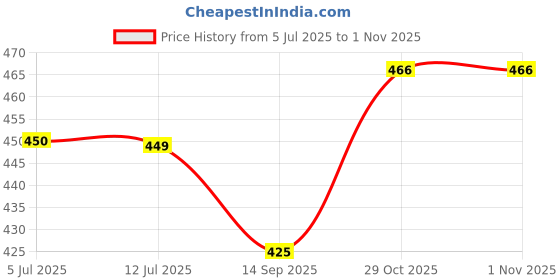 flipkart.com furry smile Simple Letest Beds , Sofas & Chair With Haddi For Dog And Cat M Pet Bed furry smile Price History Graph from 5 Jul 2025 to 31 Oct 2025