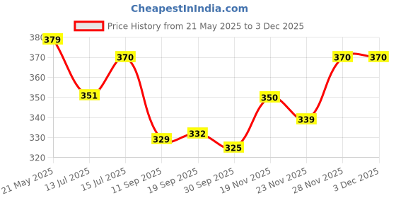 flipkart.com furry smile Simple Letest Beds , Sofas & Chair With Haddi For Dog And Cat S Pet Bed furry smile Price History Graph from 21 May 2025 to 1 Dec 2025