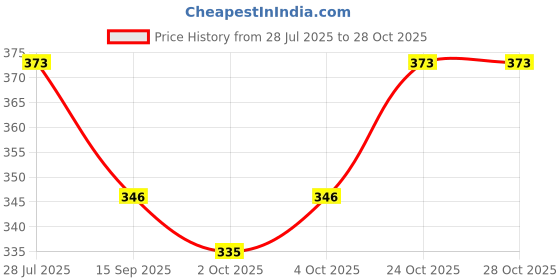 flipkart.com furry smile Simple Letest Beds , Sofas & Chair With Haddi For Dog And Cat S Pet Bed furry smile Price History Graph from 28 Jul 2025 to 28 Oct 2025
