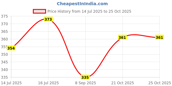 flipkart.com furry smile Simple Letest Beds , Sofas & Chair With Haddi For Dog And Cat S Pet Bed furry smile Price History Graph from 14 Jul 2025 to 24 Oct 2025