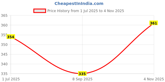flipkart.com furry smile Simple Letest Beds , Sofas & Chair With Haddi For Dog And Cat S Pet Bed furry smile Price History Graph from 1 Jul 2025 to 4 Nov 2025