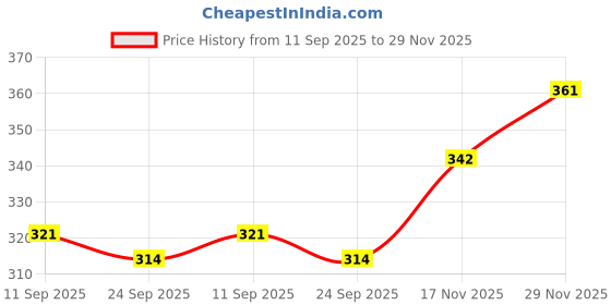 flipkart.com furry smile Simple Letest Beds , Sofas & Chair With Haddi For Dog And Cat S Pet Bed furry smile Price History Graph from 11 Sep 2025 to 29 Nov 2025