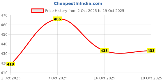flipkart.com furry smile Simple Letest Rounded Bed for Dogs and cat M Pet Bed furry smile Price History Graph from 2 Oct 2025 to 19 Oct 2025