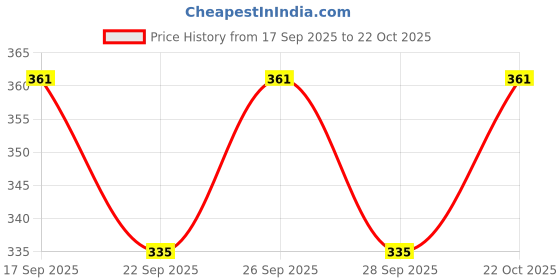 flipkart.com furry smile Simple Letest Rounded Bed for Dogs and cat S Pet Bed furry smile Price History Graph from 17 Sep 2025 to 22 Oct 2025