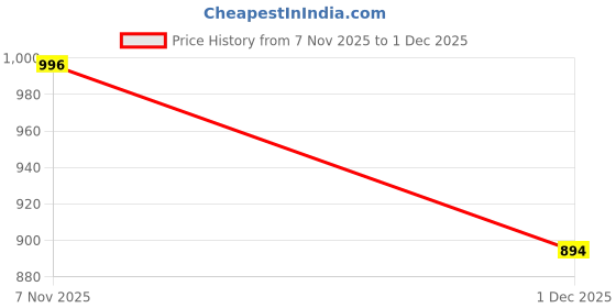 flipkart.com furry smile Simple Letest Rounded Bed for Dogs and cat XXL Pet Bed furry smile Price History Graph from 7 Nov 2025 to 1 Dec 2025