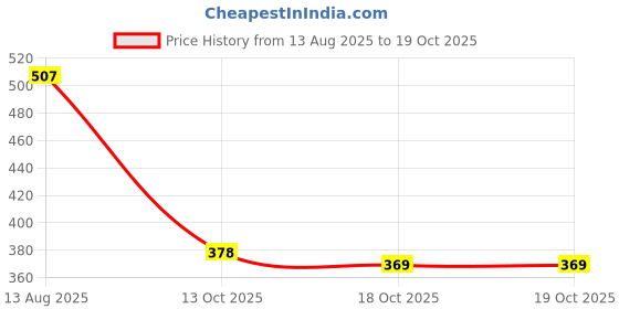 flipkart.com tranding stylish Simple Mountain Sofa With Haddi For Dog And Cat L Pet Bed tranding stylish Price History Graph from 13 Aug 2025 to 19 Oct 2025