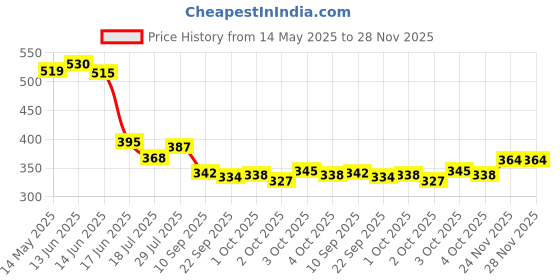 flipkart.com tranding stylish Simple Mountain Sofa With Haddi For Dog And Cat M Pet Bed tranding stylish Price History Graph from 14 May 2025 to 28 Nov 2025
