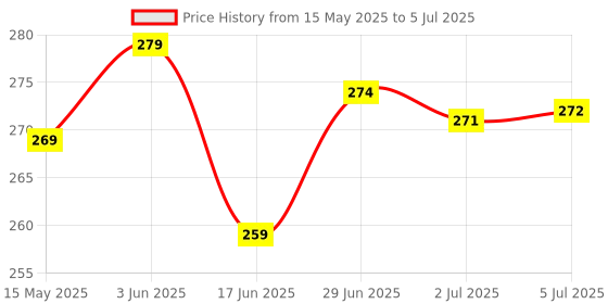 flipkart.com vama Simple Plain Round Maroon Red Tilak Forehead Sticker kumkum spiral Bindi Booklet Forehead Multicolor Bindis vama Price History Graph from 15 May 2025 to 5 Jul 2025