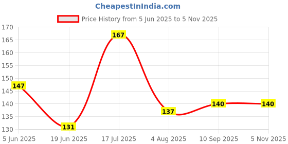 flipkart.com rapchika SIMPLE SHOP DISH (Pack of 3) rapchika Price History Graph from 5 Jun 2025 to 4 Nov 2025