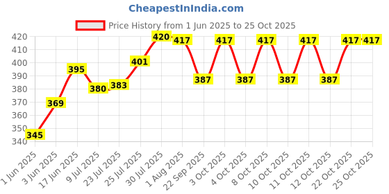 flipkart.com rworld Simple Square Mirror 12"inch *16"inch Bathroom Mirror rworld Price History Graph from 1 Jun 2025 to 25 Oct 2025