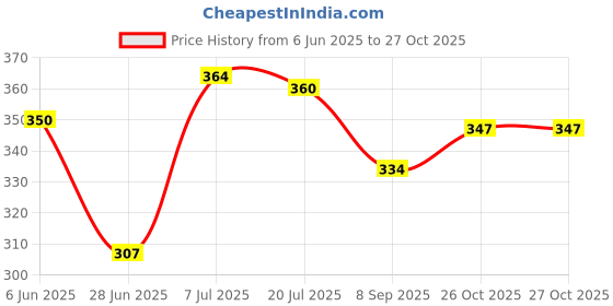 flipkart.com simplex New Electric Egg Boiler Egg Steamer Egg Cooker New Mini Electric 7 Egg Poacher Steamer Cooker Boiler Fryer For Egg (Color May Vary) Egg Cooker simplex Price History Graph from 6 Jun 2025 to 27 Oct 2025