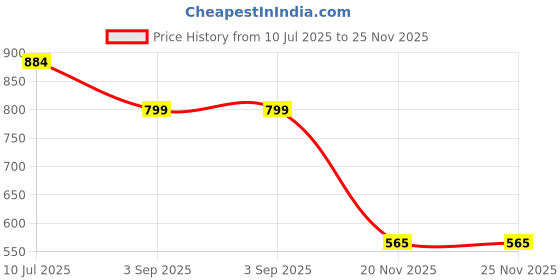 flipkart.com simplex Women Heels Sandal simplex Price History Graph from 10 Jul 2025 to 25 Nov 2025
