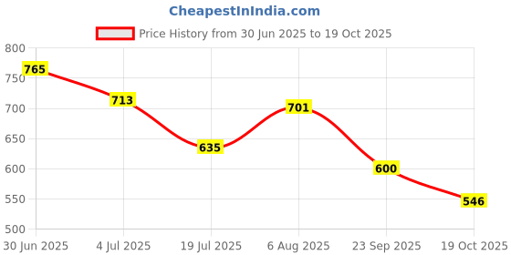 flipkart.com simplex Women Heels Sandal simplex Price History Graph from 30 Jun 2025 to 19 Oct 2025