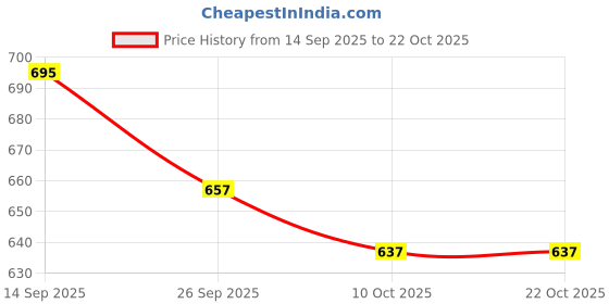 flipkart.com simplex Women Heels Sandal simplex Price History Graph from 14 Sep 2025 to 21 Oct 2025