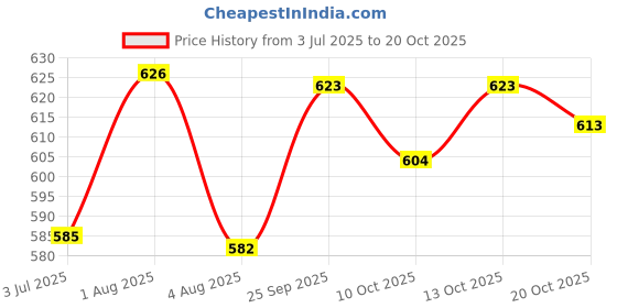 flipkart.com simplex Women Heels Sandal simplex Price History Graph from 3 Jul 2025 to 20 Oct 2025