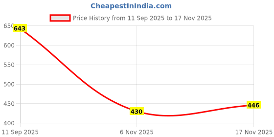 flipkart.com simplex Women Heels Sandal simplex Price History Graph from 11 Sep 2025 to 17 Nov 2025