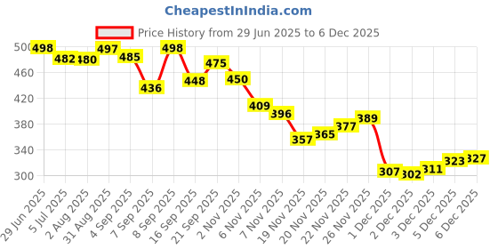 flipkart.com Simplex Women's Black Flats Slip-On Round Toe Comfort Shoes for Work Daily Use. Bellies For Women simplex Price History Graph from 29 Jun 2025 to 3 Dec 2025