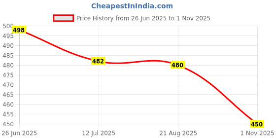 flipkart.com Simplex Women's Black Flats Slip-On Round Toe Comfort Shoes for Work Daily Use. Bellies For Women simplex Price History Graph from 26 Jun 2025 to 1 Nov 2025