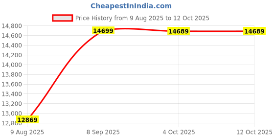 flipkart.com chicco Simplicity Plus Scarlet (0m+) Stroller chicco Price History Graph from 9 Aug 2025 to 12 Oct 2025