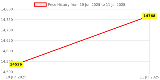 flipkart.com chicco Simplicity Plus Stroller (Grey) Stroller chicco Price History Graph from 19 Jun 2025 to 11 Jul 2025