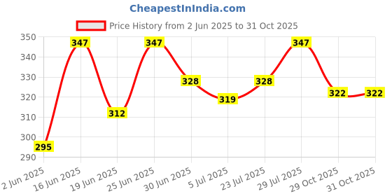 flipkart.com simplico Automatic USB Rechargeable Water Dispenser Pump Bottled Water Dispenser simplico Price History Graph from 2 Jun 2025 to 30 Oct 2025