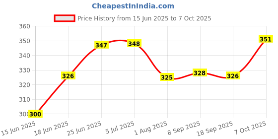 flipkart.com simplico Salt & Pepper Set Acrylic simplico Price History Graph from 15 Jun 2025 to 7 Oct 2025