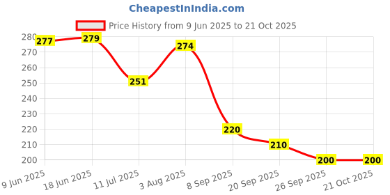 flipkart.com simpliqure Girls Black Cosmetic Bag simpliqure Price History Graph from 9 Jun 2025 to 21 Oct 2025