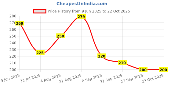 flipkart.com simpliqure Girls Blue Cosmetic Bag simpliqure Price History Graph from 9 Jun 2025 to 22 Oct 2025