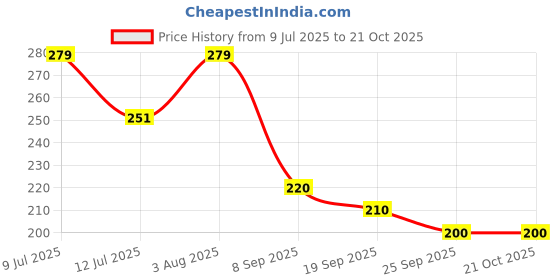 flipkart.com simpliqure Women Black Cosmetic Bag simpliqure Price History Graph from 9 Jul 2025 to 21 Oct 2025