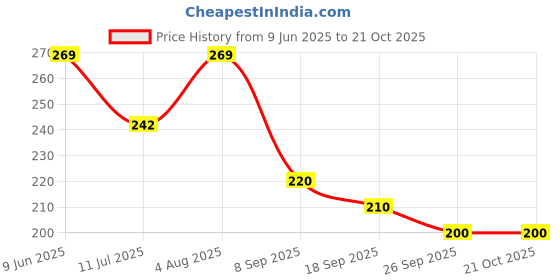 flipkart.com simpliqure Women Blue Cosmetic Bag simpliqure Price History Graph from 9 Jun 2025 to 21 Oct 2025