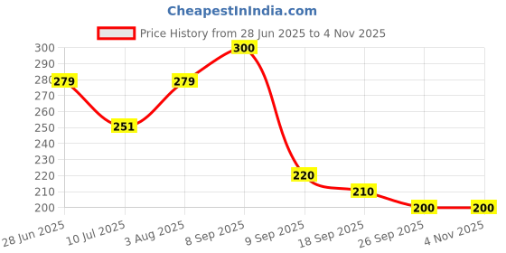 flipkart.com simpliqure Women Blue Cosmetic Bag simpliqure Price History Graph from 28 Jun 2025 to 3 Nov 2025