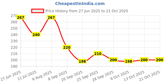 flipkart.com simpliqure Women Pink Cosmetic Bag simpliqure Price History Graph from 27 Jun 2025 to 21 Oct 2025