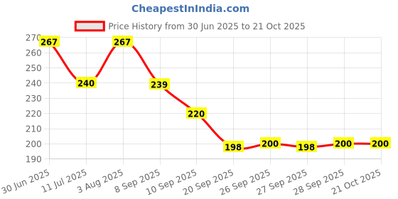 flipkart.com simpliqure Women Pink Cosmetic Bag simpliqure Price History Graph from 30 Jun 2025 to 20 Oct 2025