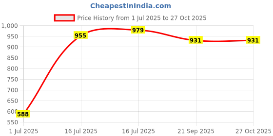 flipkart.com tefal Simply Chef Tawa 26 cm diameter tefal Price History Graph from 1 Jul 2025 to 27 Oct 2025