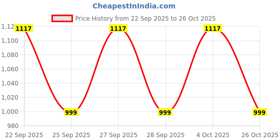 flipkart.com tefal Simply Chef Tawa 28 cm diameter tefal Price History Graph from 22 Sep 2025 to 26 Oct 2025