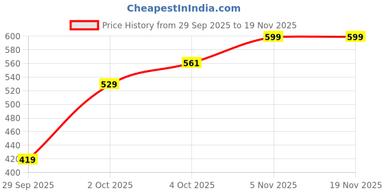 flipkart.com schwarzkopf Simply Colour Permanent Hair Colour For 100% Grey Coverage - 3.00 Dark Brown , Dark brown schwarzkopf Price History Graph from 29 Sep 2025 to 18 Nov 2025