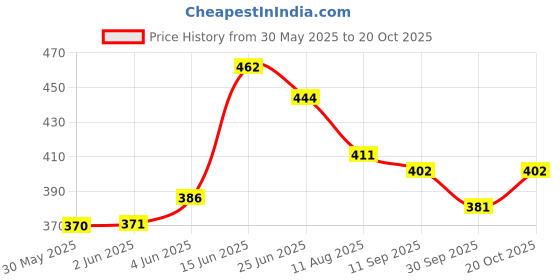 flipkart.com avon Simply Delicate Gentle Feminine Wash Combo Pack (100 ml each) Intimate Wash avon Price History Graph from 30 May 2025 to 20 Oct 2025
