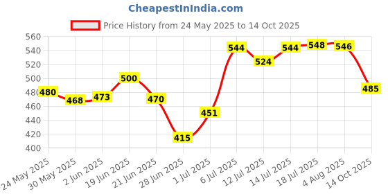 flipkart.com simply earth Peruvian Maca Root Powder |Boosts Energy and Immunity | Relieves Stress simply earth Price History Graph from 24 May 2025 to 14 Oct 2025