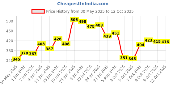 flipkart.com simply herbal Astaxanthin with 4mg Asta Real, for Eyes & Skin simply herbal Price History Graph from 30 May 2025 to 12 Oct 2025